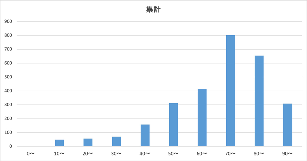 年齢階級別退院患者数