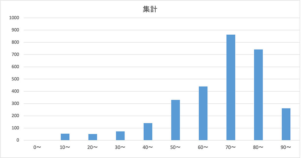 年齢階級別退院患者数
